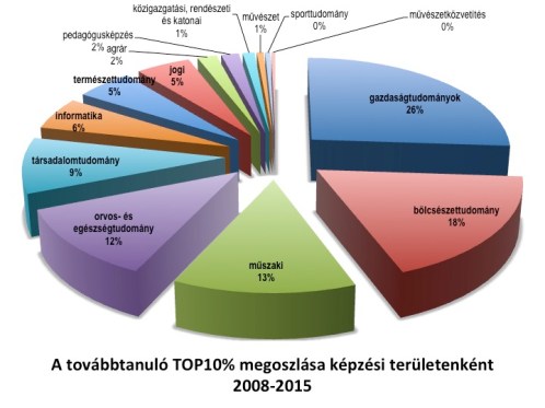 top10%_tudomanyteruletek