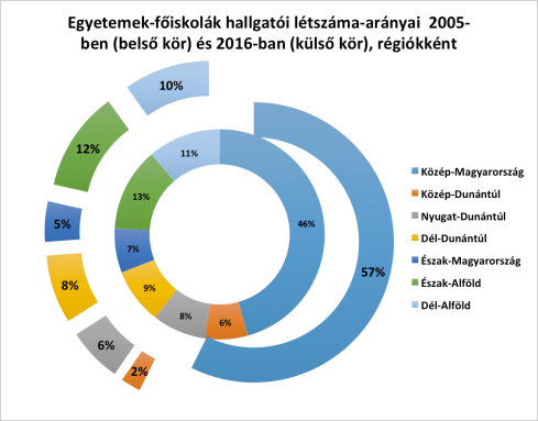 egyetemi_hallgletszam_regiok